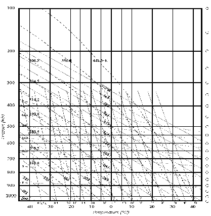 LAB 1 THERMODYNAMIC DIAGRAMS